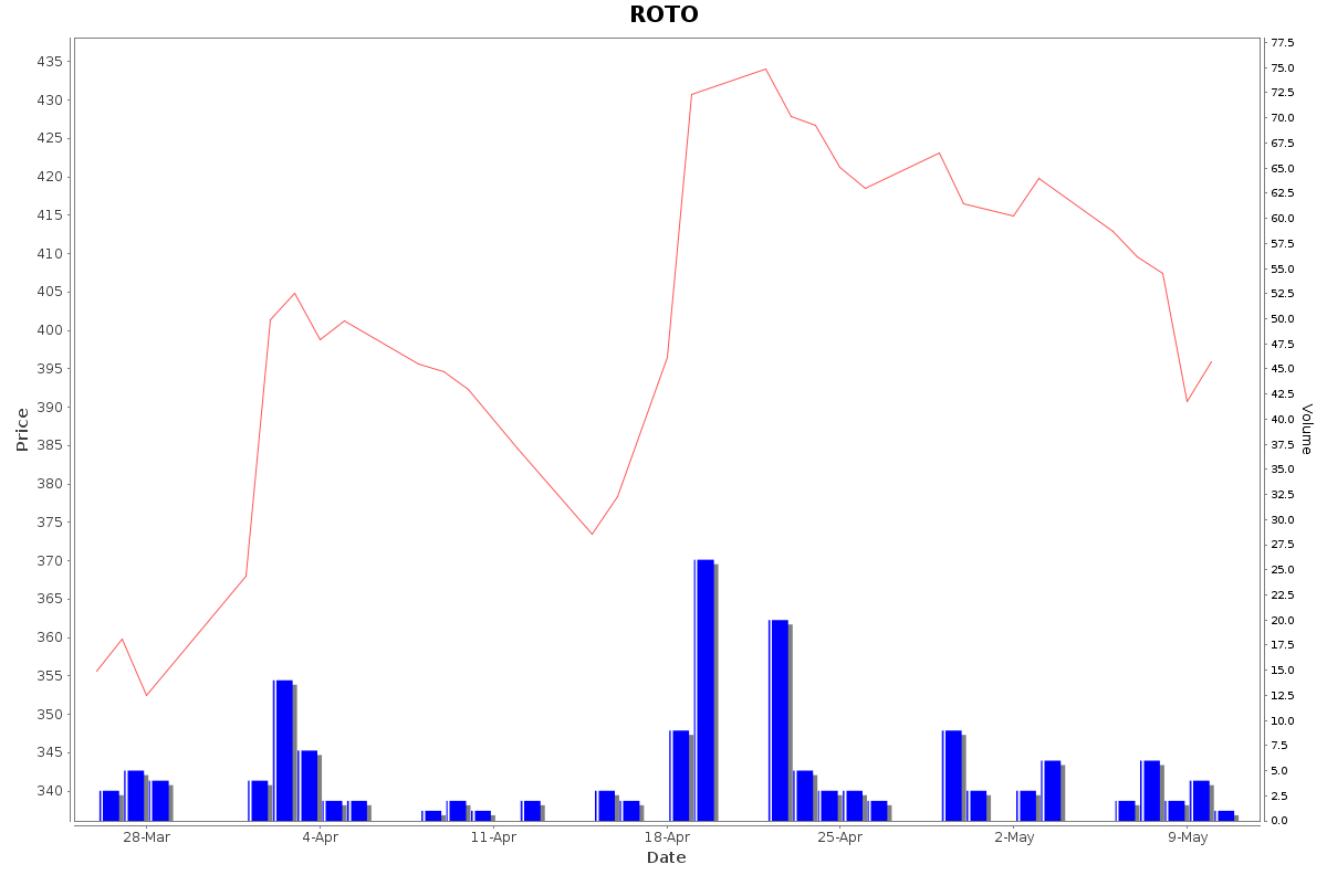 ROTO Daily Price Chart NSE Today